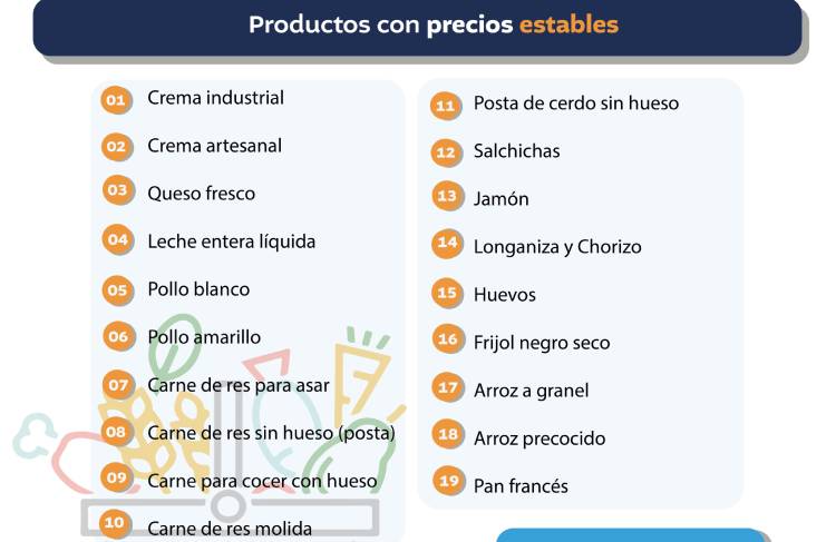 Productos que no han variado de precio. FOTO: DIACO.