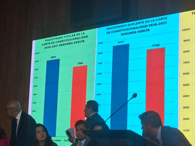 Conteo de votos de magistrados para la CC. FOTO: TN23.