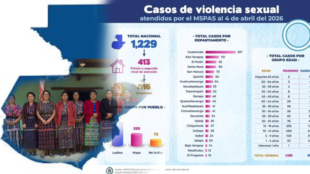 Más de mil casos de violencia sexual en 2026: la mayoría de víctimas son mujeres de 10 a 14 años
