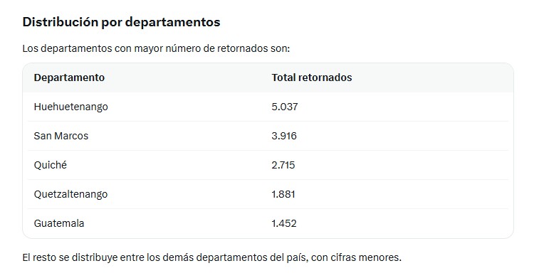 Esta es la cifra de guatemaltecos retornados desde EE.UU y México en lo que va del año