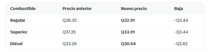 Disminuye precio de la gasolina y el diésel