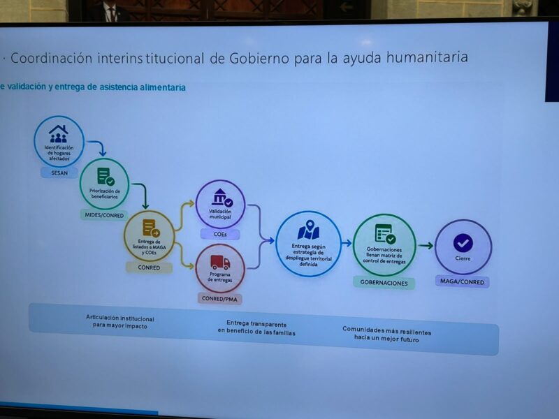 Linea de tiempo para ayudar. FUENTE: MAGA. 