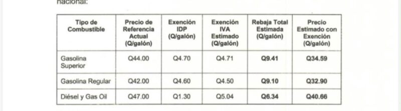 Diputados quitan impuestos de manera temporal los impuestos al combustible. FUENTE: CONGRESO.